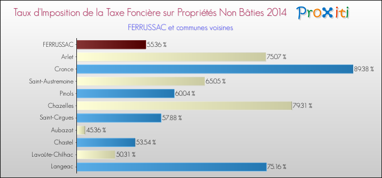 Taux d'imposition de la taxe foncière sur les immeubles et terrains non batis 2014 pour FERRUSSAC et les communes proches Comparaison des taux d'imposition de la taxe foncière sur les immeubles et terrains non batis 2014 pour FERRUSSAC et les communes voisines