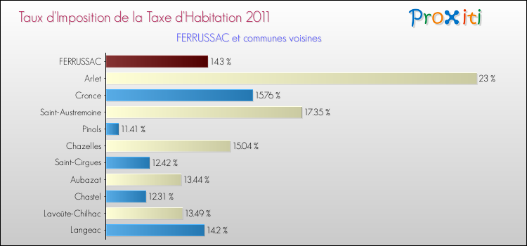 Taux d'imposition de la taxe d'habitation 2011 pour FERRUSSAC et les communes proches Comparaison des taux d'imposition de la taxe d'habitation 2011 pour FERRUSSAC et les communes voisines