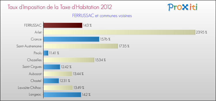Taux d'imposition de la taxe d'habitation 2012 pour FERRUSSAC et les communes proches Comparaison des taux d'imposition de la taxe d'habitation 2012 pour FERRUSSAC et les communes voisines