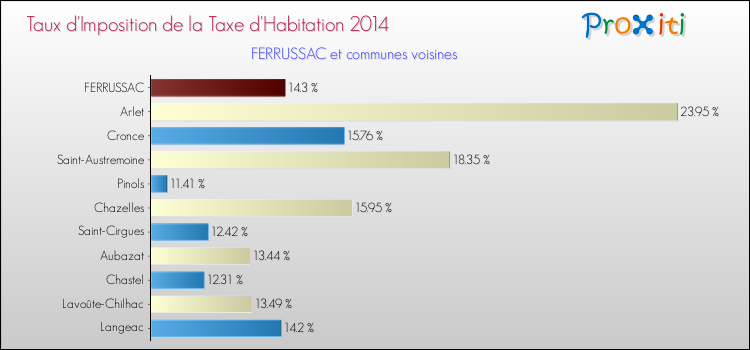 Taux d'imposition de la taxe d'habitation 2014 pour FERRUSSAC et les communes proches Comparaison des taux d'imposition de la taxe d'habitation 2014 pour FERRUSSAC et les communes voisines