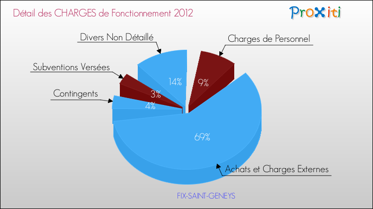 Décomposition des Charges de Fonctionnement 2012 de la commune de FIX-SAINT-GENEYS Charges de Fonctionnement 2012 pour la commune de FIX-SAINT-GENEYS