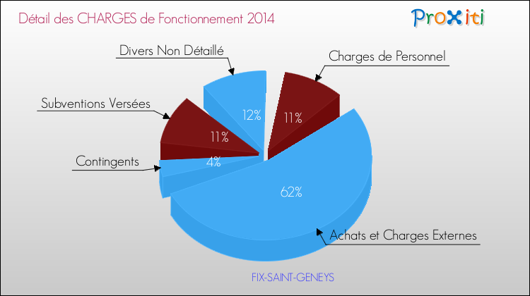 Décomposition des Charges de Fonctionnement 2014 de la commune de FIX-SAINT-GENEYS Charges de Fonctionnement 2014 pour la commune de FIX-SAINT-GENEYS