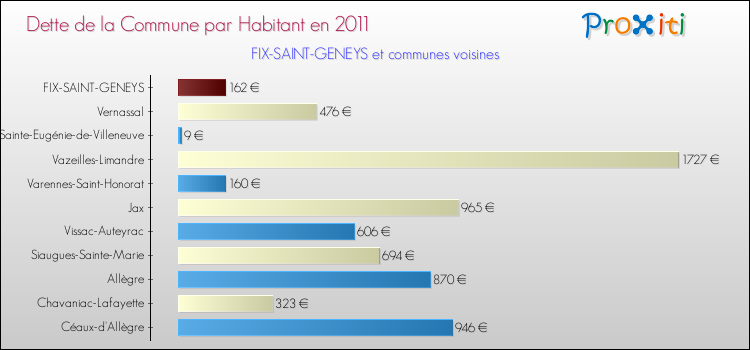 Dette par habitant de la commune en 2011 pour FIX-SAINT-GENEYS et les communes proches Comparaison de la dette par habitant de la commune en 2011 pour FIX-SAINT-GENEYS et les communes voisines