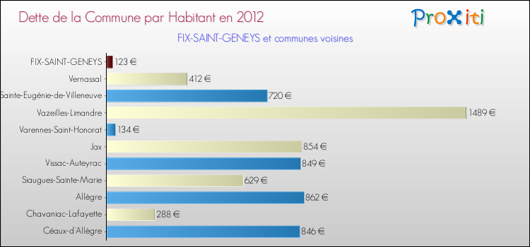 Dette par habitant de la commune en 2012 pour FIX-SAINT-GENEYS et les communes proches Comparaison de la dette par habitant de la commune en 2012 pour FIX-SAINT-GENEYS et les communes voisines