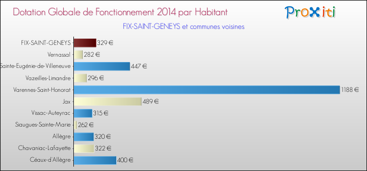 Montant des dotations globales de fonctionnement DGF par Habitant pour FIX-SAINT-GENEYS et les communes proches en 2014. Comparaison des des dotations globales de fonctionnement DGF par habitant pour FIX-SAINT-GENEYS et les communes voisines en 2014.