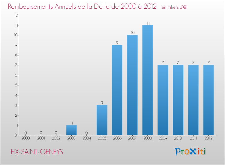 Evolution de l'annuité de la dette pour la commune de FIX-SAINT-GENEYS de 2000 à 2012 Annuités de la dette pour FIX-SAINT-GENEYS de 2000 à 2012