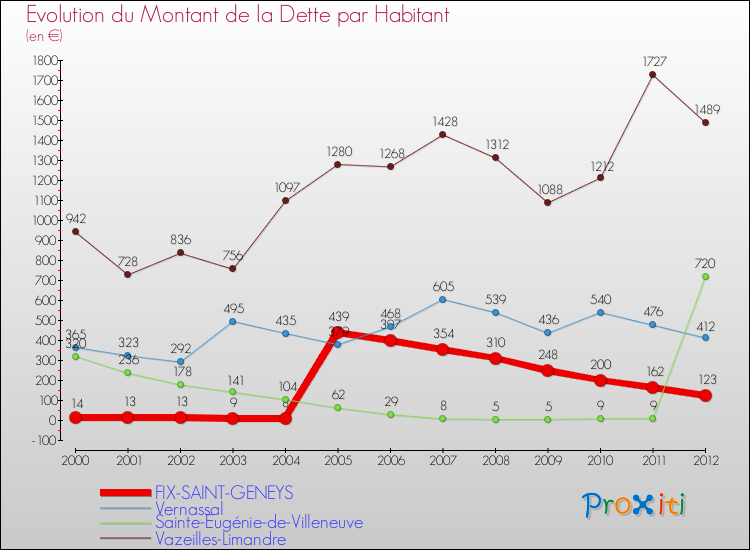 Evolution de la dette par habitant pour la commune de FIX-SAINT-GENEYS et les communes proches de 2000 à 2012 Comparaison de la dette par habitant pour FIX-SAINT-GENEYS et les communes voisines de 2000 à 2012