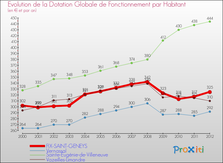 Evolution et montant de la dotation globale de fonctionnement par Habitant pour FIX-SAINT-GENEYS et les communes proches Comparaison des dotations globales de fonctionnement par habitant pour FIX-SAINT-GENEYS et les communes voisines