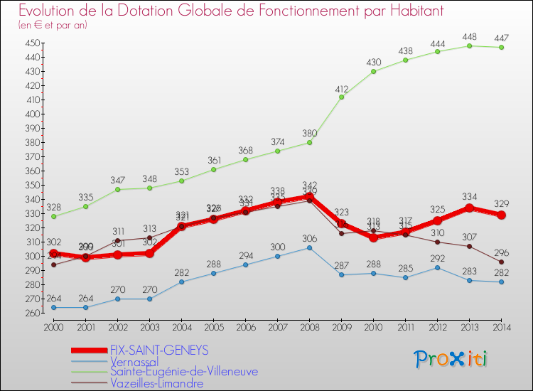 Evolution et montant de la dotation globale de fonctionnement par Habitant pour FIX-SAINT-GENEYS et les communes proches de 2000 à 2014. Comparaison des dotations globales de fonctionnement par habitant pour FIX-SAINT-GENEYS et les communes voisines de 2000 à 2014.