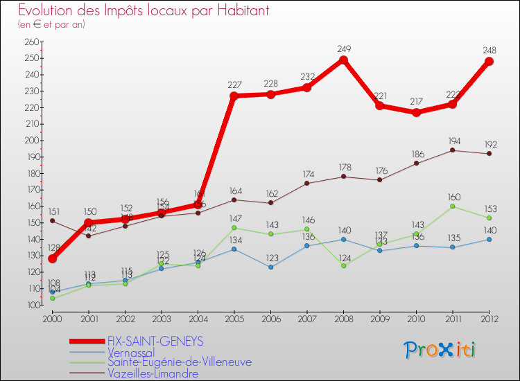 Evolution et montant des impôts locaux par Habitant pour FIX-SAINT-GENEYS et les communes proches Comparaison des impôts locaux par habitant pour FIX-SAINT-GENEYS et les communes voisines
