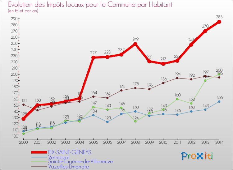 Evolution et montant des impôts locaux par Habitant pour FIX-SAINT-GENEYS et les communes proches de 2000 à 2014 Comparaison des impôts locaux par habitant pour FIX-SAINT-GENEYS et les communes voisines de 2000 à 2014