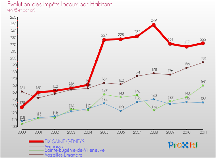 Evolution et montant des impôts locaux par Habitant pour FIX-SAINT-GENEYS et les communes proches Comparaison des impôts locaux par habitant pour FIX-SAINT-GENEYS et les communes voisines