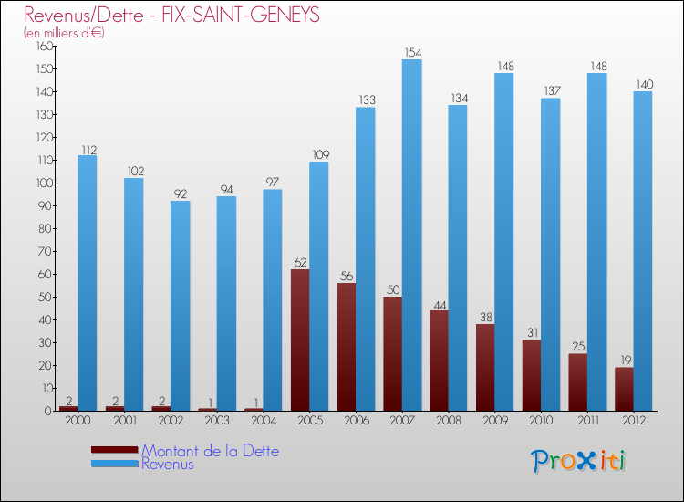 Evolution comparée de la dette et des revenus pour la commune de FIX-SAINT-GENEYS de 2000 à 2012 Comparaison de la dette et des revenus pour FIX-SAINT-GENEYS de 2000 à 2012