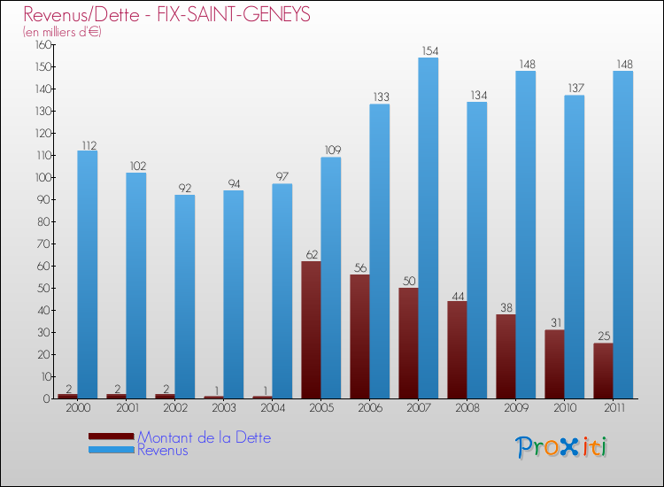 Evolution comparée de la dette et des revenus pour la commune de FIX-SAINT-GENEYS de 2000 à 2011 Comparaison de la dette et des revenus pour FIX-SAINT-GENEYS de 2000 à 2011