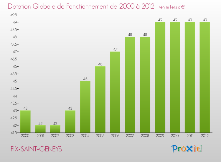 Evolution du montant de la Dotation Globale de Fonctionnement pour la commune de FIX-SAINT-GENEYS de 2000 à 2012 Evolution du montant de la Dotation Globale de Fonctionnement pour FIX-SAINT-GENEYS de 2000 à 2012
