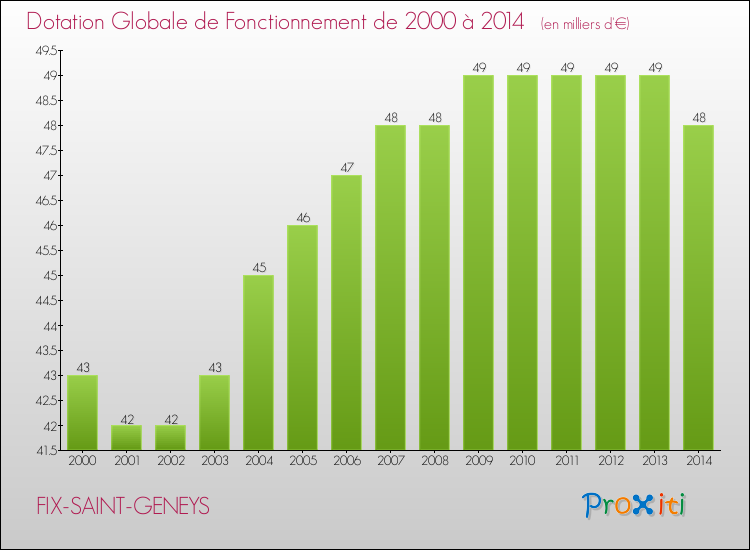 Evolution du montant de la Dotation Globale de Fonctionnement pour la commune de FIX-SAINT-GENEYS de 2000 à 2014 Evolution du montant de la Dotation Globale de Fonctionnement pour FIX-SAINT-GENEYS de 2000 à 2014