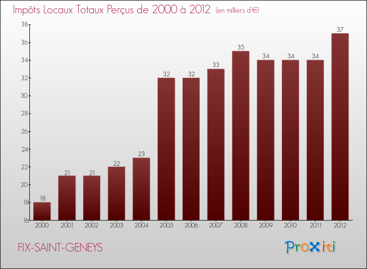 Evolution des Impôts Locaux pour la commune de FIX-SAINT-GENEYS de 2000 à 2012 Evolution des Impôts Locaux pour FIX-SAINT-GENEYS de 2000 à 2012
