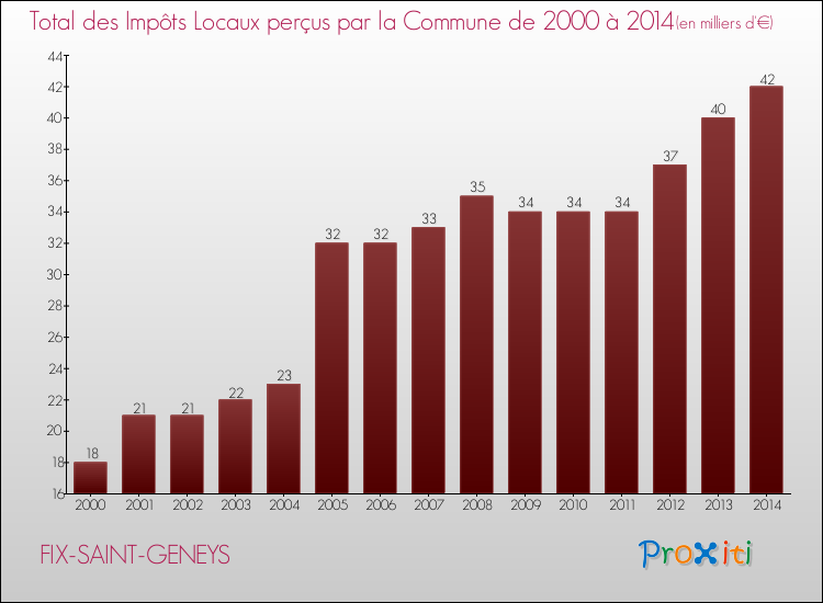 Evolution des Impôts Locaux pour la commune de FIX-SAINT-GENEYS de 2000 à 2014 Evolution des Impôts Locaux pour FIX-SAINT-GENEYS de 2000 à 2014