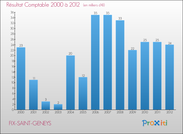 Evolution du résultat comptable pour la commune de FIX-SAINT-GENEYS de 2000 à 2012 Evolution du résultat comptable pour FIX-SAINT-GENEYS de 2000 à 2012
