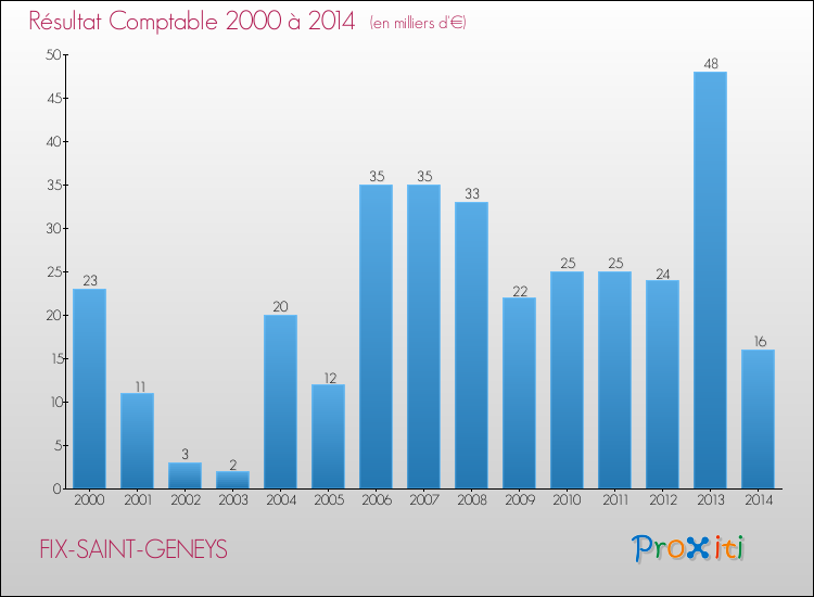 Evolution du résultat comptable pour la commune de FIX-SAINT-GENEYS de 2000 à 2014 Evolution du résultat comptable pour FIX-SAINT-GENEYS de 2000 à 2014