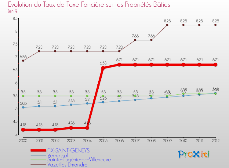 Evolution du taux de la taxe foncière sur le bati pour FIX-SAINT-GENEYS et les communes proches de 2000 à 2012 Comparaison des taux de taxe foncière sur le bati pour FIX-SAINT-GENEYS et les communes voisines de 2000 à 2012
