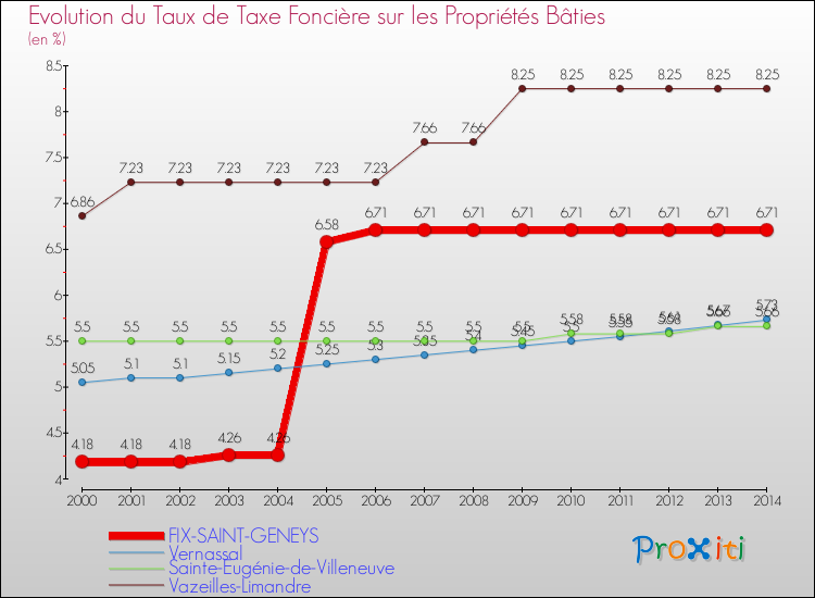Evolution du taux de la taxe foncière sur le bati pour FIX-SAINT-GENEYS et les communes proches de 2000 à 2014 Comparaison des taux de taxe foncière sur le bati pour FIX-SAINT-GENEYS et les communes voisines de 2000 à 2014