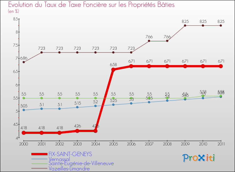 Evolution du taux de la taxe foncière sur le bati pour FIX-SAINT-GENEYS et les communes proches Comparaison des taux de taxe foncière sur le bati pour FIX-SAINT-GENEYS et les communes voisines