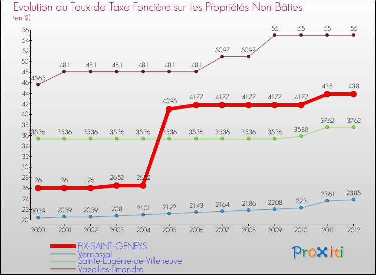 Evolution du taux de la taxe foncière sur les immeubles et terrains non batis pour FIX-SAINT-GENEYS et les communes proches de 2000 à 2012 Comparaison des taux de la taxe foncière sur les immeubles et terrains non batis pour FIX-SAINT-GENEYS et les communes voisines de 2000 à 2012