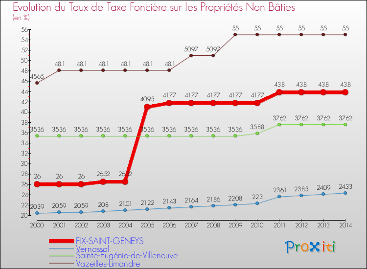 Evolution du taux de la taxe foncière sur les immeubles et terrains non batis pour FIX-SAINT-GENEYS et les communes proches de 2000 à 2014 Comparaison des taux de la taxe foncière sur les immeubles et terrains non batis pour FIX-SAINT-GENEYS et les communes voisines de 2000 à 2014