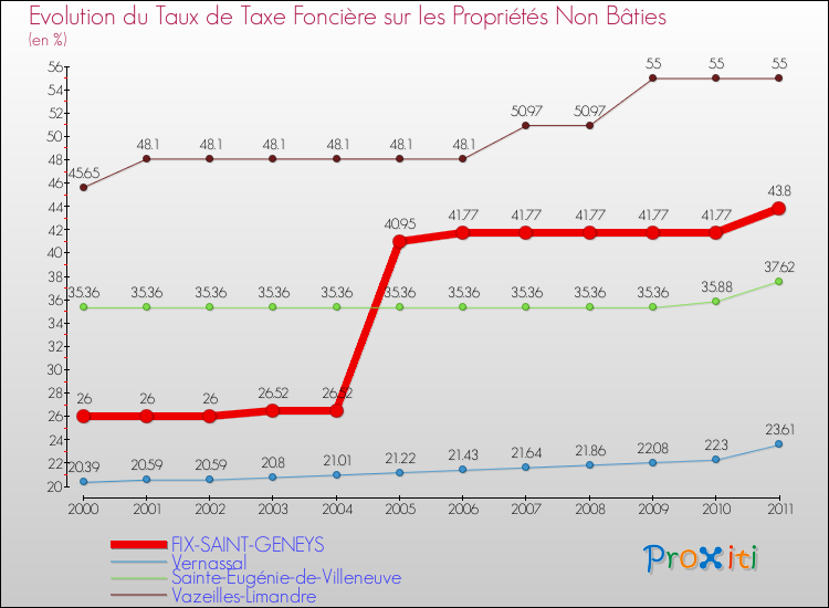 Evolution du taux de la taxe foncière sur les immeubles et terrains non batis pour FIX-SAINT-GENEYS et les communes proches Comparaison des taux de la taxe foncière sur les immeubles et terrains non batis pour FIX-SAINT-GENEYS et les communes voisines