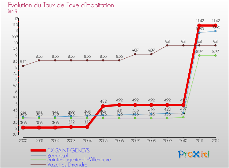 Evolution du taux de la taxe d'habitation pour FIX-SAINT-GENEYS et les communes proches Comparaison des taux de la taxe d'habitation pour FIX-SAINT-GENEYS et les communes voisines