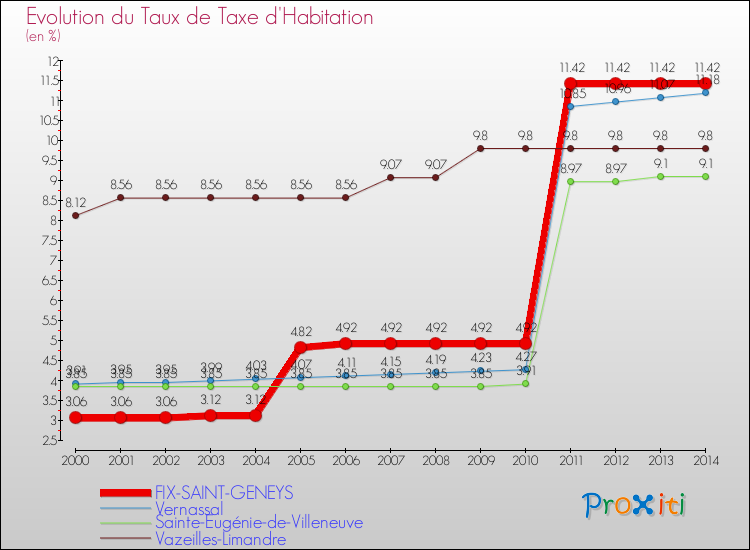 Evolution du taux de la taxe d'habitation pour FIX-SAINT-GENEYS et les communes proches de 2000 à 2014 Comparaison des taux de la taxe d'habitation pour FIX-SAINT-GENEYS et les communes voisines de 2000 à 2014