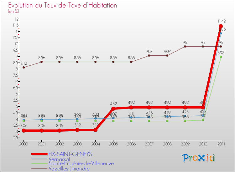Evolution du taux de la taxe d'habitation pour FIX-SAINT-GENEYS et les communes proches Comparaison des taux de la taxe d'habitation pour FIX-SAINT-GENEYS et les communes voisines