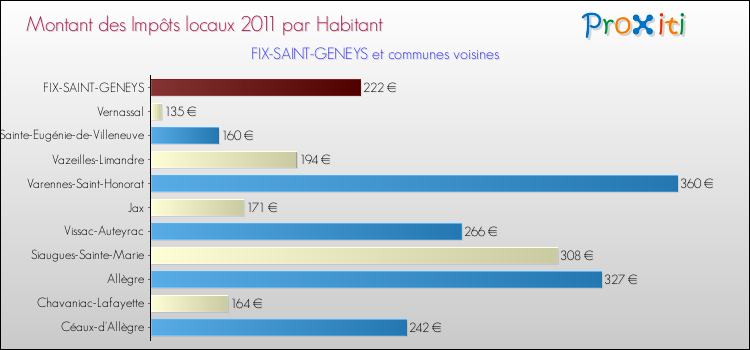 Montant des impôts locaux par Habitant pour FIX-SAINT-GENEYS et les communes proches Comparaison des impôts locaux par habitant pour FIX-SAINT-GENEYS et les communes voisines
