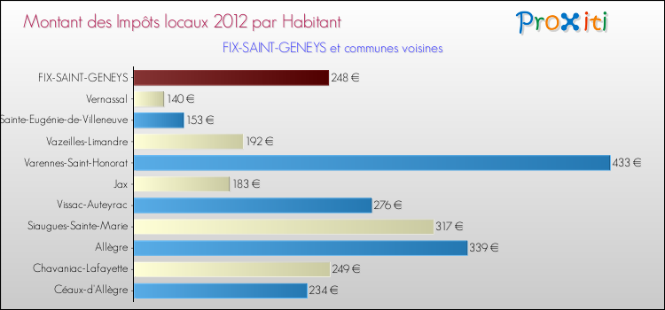 Montant des impôts locaux par Habitant pour FIX-SAINT-GENEYS et les communes proches Comparaison des impôts locaux par habitant pour FIX-SAINT-GENEYS et les communes voisines