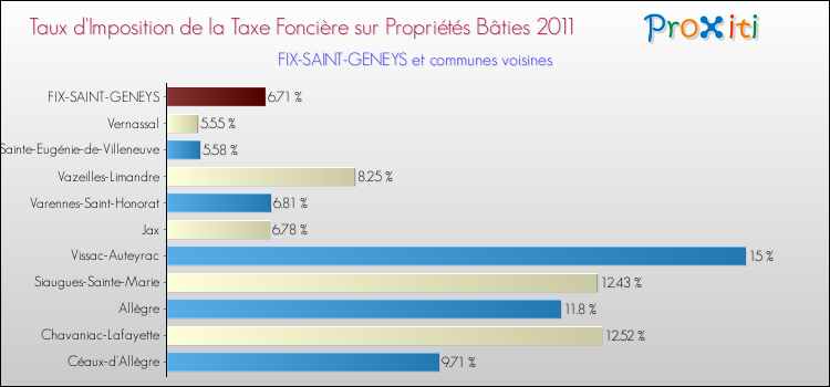 Taux d'imposition de la taxe foncière sur le bati 2011 pour FIX-SAINT-GENEYS et les communes proches Comparaison des taux d'imposition de la taxe foncière sur le bati 2011 pour FIX-SAINT-GENEYS et les communes voisines
