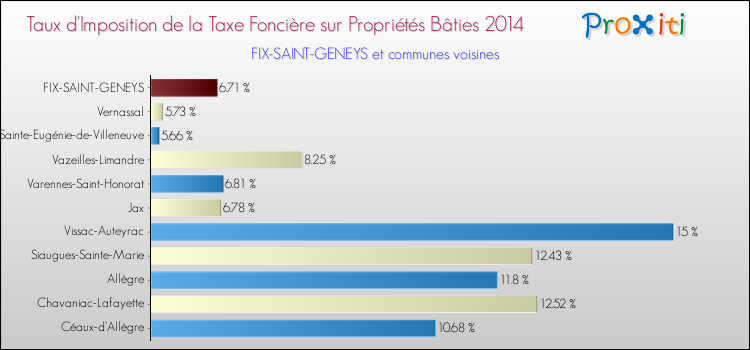 Taux d'imposition de la taxe foncière sur le bati 2014 pour FIX-SAINT-GENEYS et les communes proches Comparaison des taux d'imposition de la taxe foncière sur le bati 2014 pour FIX-SAINT-GENEYS et les communes voisines