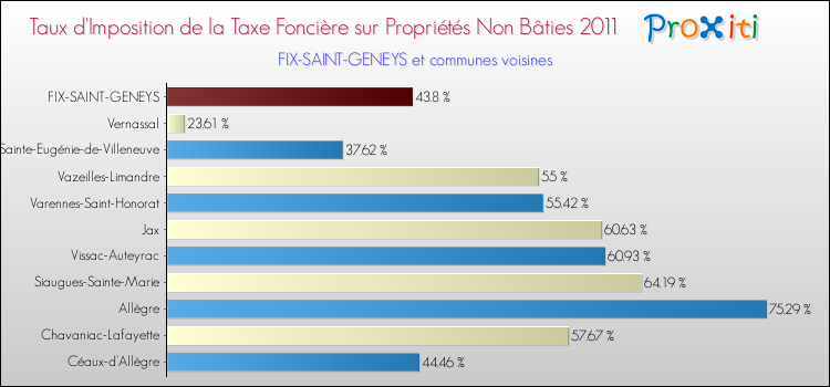 Taux d'imposition de la taxe foncière sur les immeubles et terrains non batis 2011 pour FIX-SAINT-GENEYS et les communes proches Comparaison des taux d'imposition de la taxe foncière sur les immeubles et terrains non batis 2011 pour FIX-SAINT-GENEYS et les communes voisines