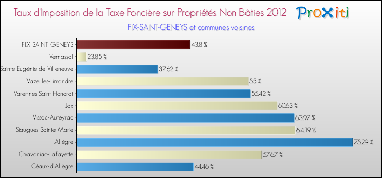 Taux d'imposition de la taxe foncière sur les immeubles et terrains non batis 2012 pour FIX-SAINT-GENEYS et les communes proches Comparaison des taux d'imposition de la taxe foncière sur les immeubles et terrains non batis 2012 pour FIX-SAINT-GENEYS et les communes voisines