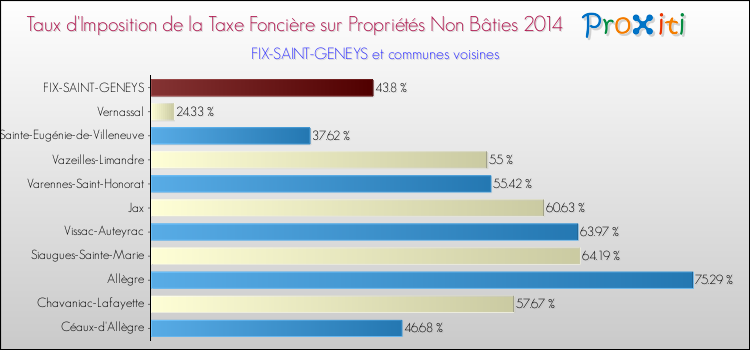 Taux d'imposition de la taxe foncière sur les immeubles et terrains non batis 2014 pour FIX-SAINT-GENEYS et les communes proches Comparaison des taux d'imposition de la taxe foncière sur les immeubles et terrains non batis 2014 pour FIX-SAINT-GENEYS et les communes voisines