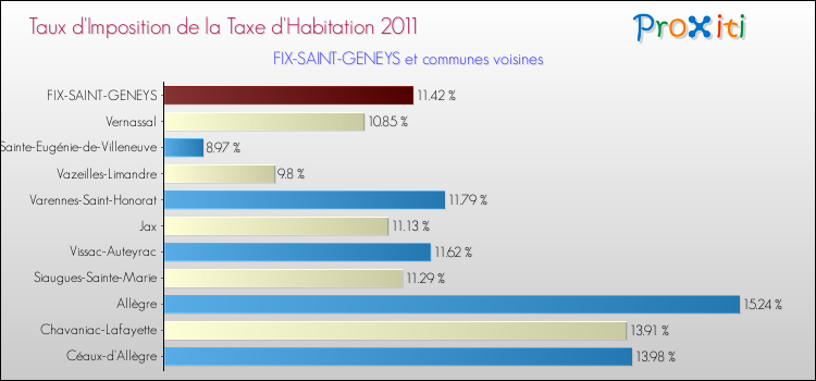 Taux d'imposition de la taxe d'habitation 2011 pour FIX-SAINT-GENEYS et les communes proches Comparaison des taux d'imposition de la taxe d'habitation 2011 pour FIX-SAINT-GENEYS et les communes voisines