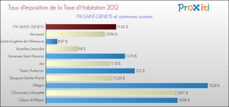 Taux d'imposition de la taxe d'habitation 2012 pour FIX-SAINT-GENEYS et les communes proches Comparaison des taux d'imposition de la taxe d'habitation 2012 pour FIX-SAINT-GENEYS et les communes voisines