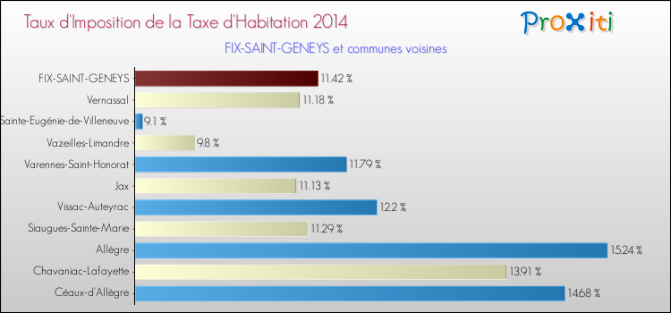 Taux d'imposition de la taxe d'habitation 2014 pour FIX-SAINT-GENEYS et les communes proches Comparaison des taux d'imposition de la taxe d'habitation 2014 pour FIX-SAINT-GENEYS et les communes voisines