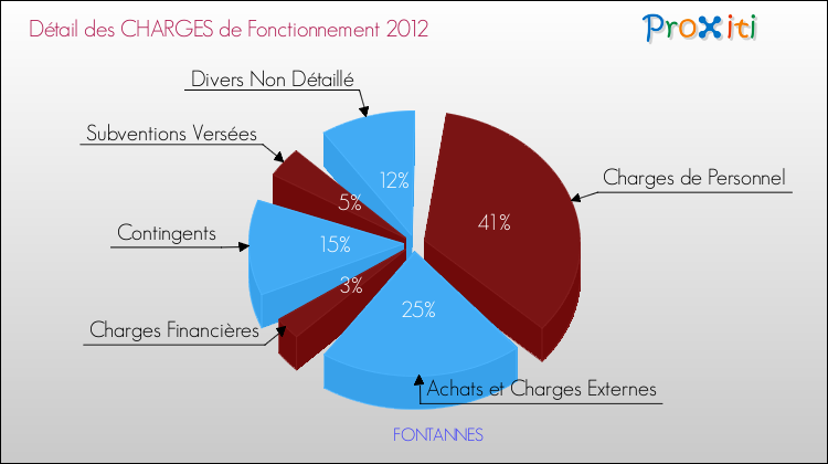 Décomposition des Charges de Fonctionnement 2012 de la commune de FONTANNES Charges de Fonctionnement 2012 pour la commune de FONTANNES
