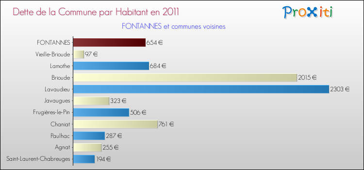 Dette par habitant de la commune en 2011 pour FONTANNES et les communes proches Comparaison de la dette par habitant de la commune en 2011 pour FONTANNES et les communes voisines