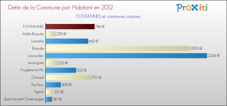 Dette par habitant de la commune en 2012 pour FONTANNES et les communes proches Comparaison de la dette par habitant de la commune en 2012 pour FONTANNES et les communes voisines