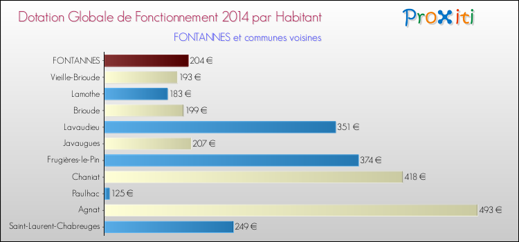 Montant des dotations globales de fonctionnement DGF par Habitant pour FONTANNES et les communes proches en 2014. Comparaison des des dotations globales de fonctionnement DGF par habitant pour FONTANNES et les communes voisines en 2014.