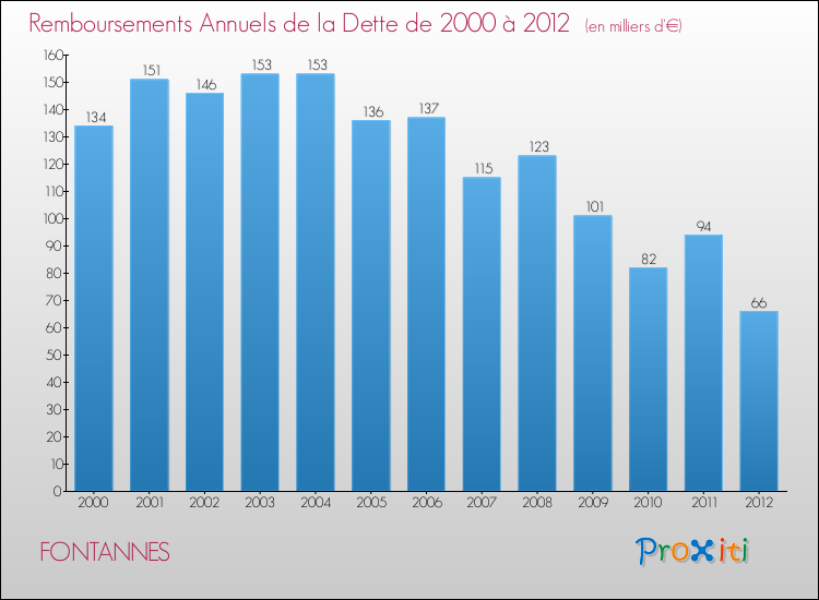 Evolution de l'annuité de la dette pour la commune de FONTANNES de 2000 à 2012 Annuités de la dette pour FONTANNES de 2000 à 2012