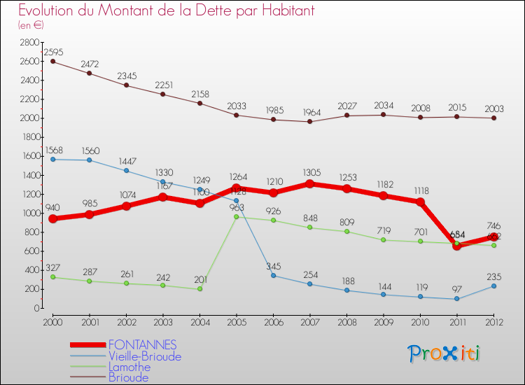 Evolution de la dette par habitant pour la commune de FONTANNES et les communes proches de 2000 à 2012 Comparaison de la dette par habitant pour FONTANNES et les communes voisines de 2000 à 2012
