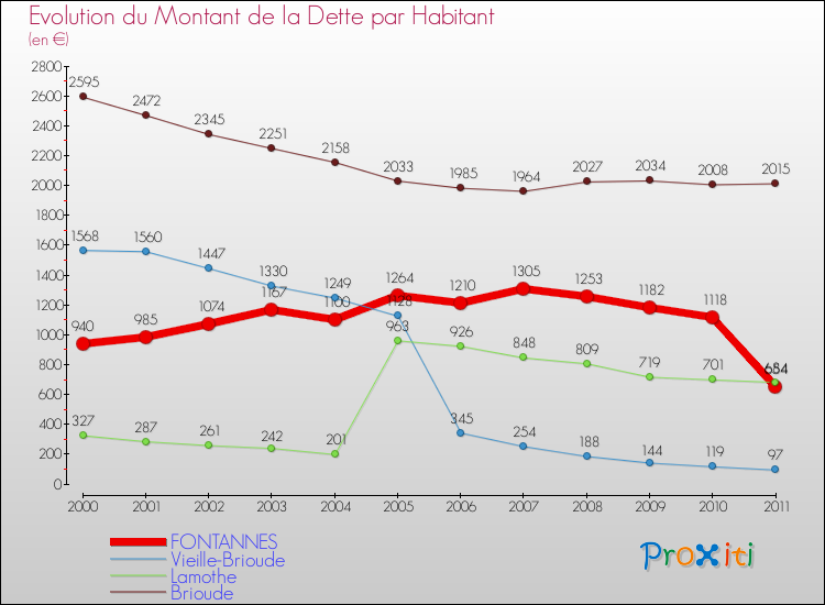 Evolution de la dette par habitant pour la commune de FONTANNES et les communes proches Comparaison de la dette par habitant pour FONTANNES et les communes voisines